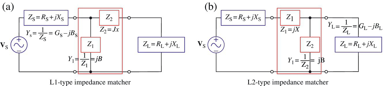 Diagrams of L1-type (left) and L2-type (right) impedance matcher, both with a voltage source VS and 4 boxes labeled ZS = RS +jXS, Z1, Z2, and ZL = RL + jXL.