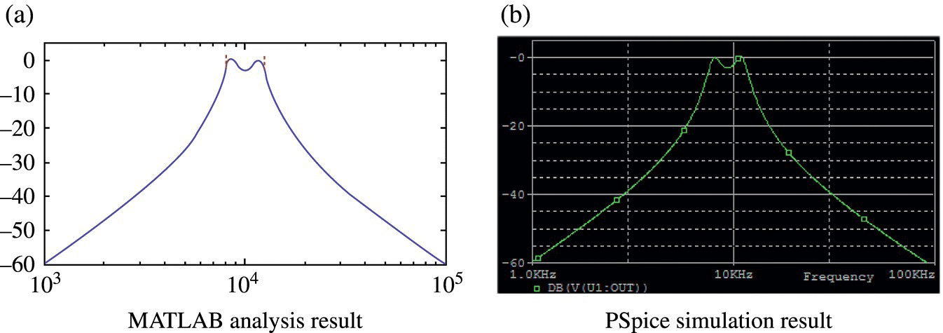 Plot of a MATLAB analysis result displaying a volcano-shaped curve (a) and plot of a PSpice simulation result displaying a volcano-shaped curve (b).