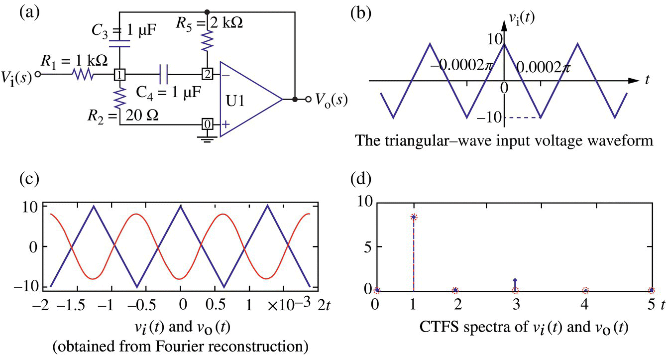 An active second-order OP Amp circuit (a), graph displaying a triangular-wave input waveform (b), graph with intersecting triangular and sine waveforms (c), and graph of CTFS spectra of vi(t) and vo(t) (d).