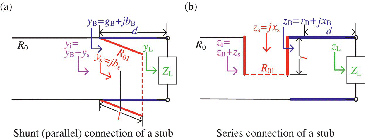 Schematic diagrams illustrating shut (parallel) connection (a) and series connection (b) of a stub.