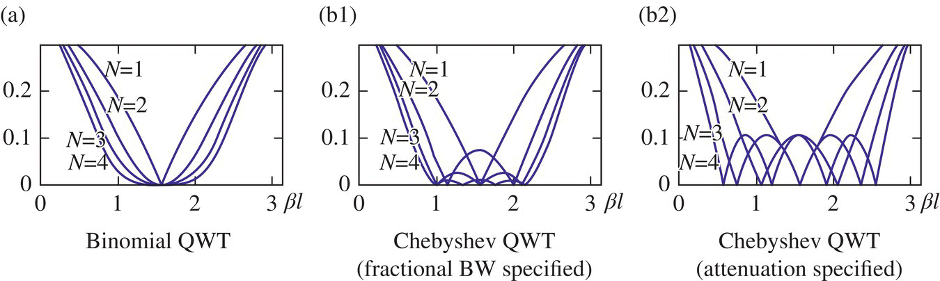 Three graphs with curves labeled N = 1, N = 2, N = 3, and N = 4 representing the reflection responses for binomial QWT (a) and Chebyshev QWT (fractional BW specified) (b1) and Chebyshev QWT (attenuation specified) (b2).