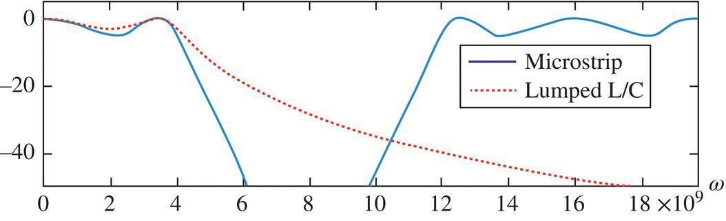 Graph displaying a fluctuating solid curve for microstrip and a descending dashed curve for lumped L/C.