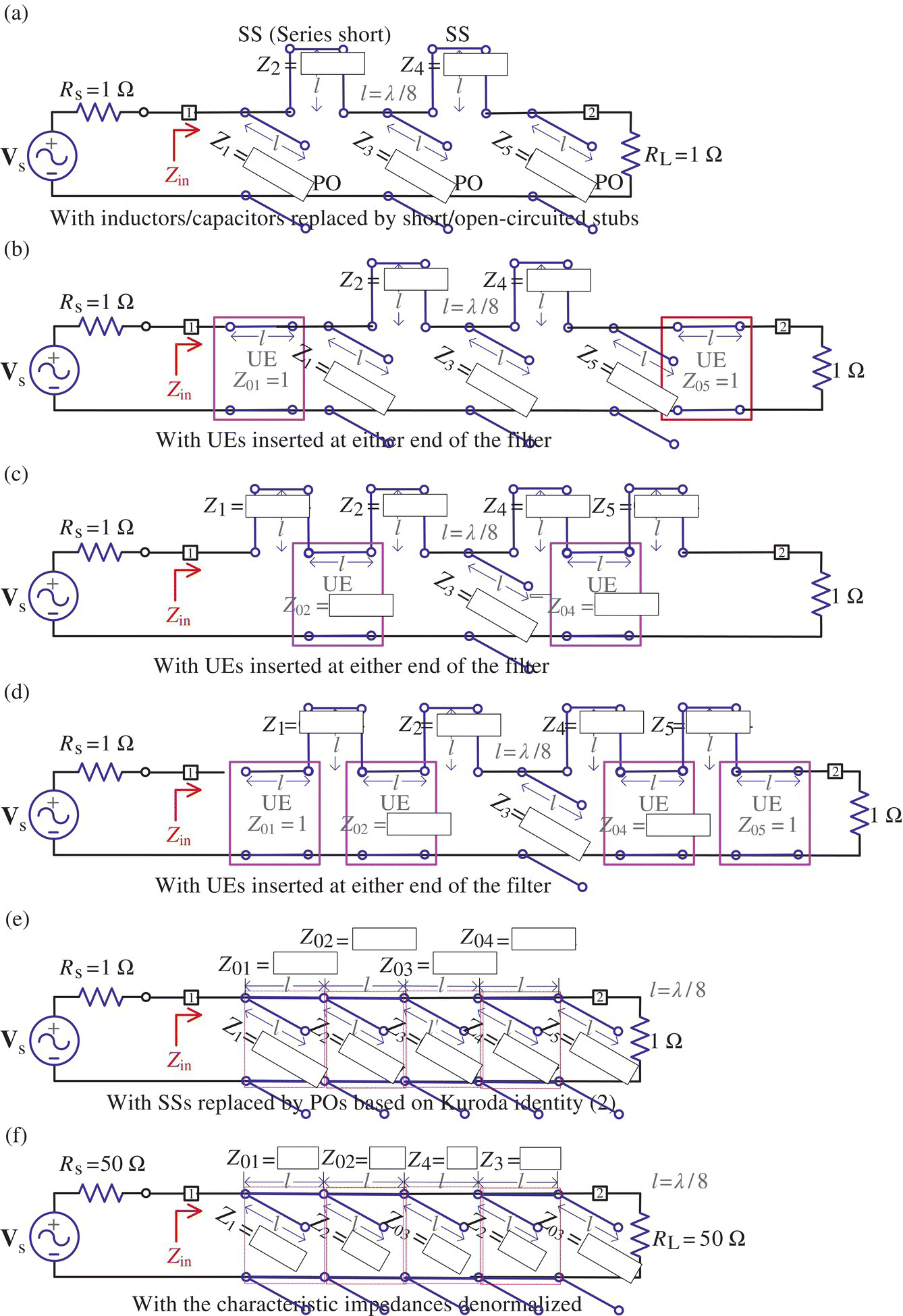 Microstrip filter designs with inductors/capacitors replaced by short/open-circuited stubs (a); UEs inserted at either end of the filter (b–d); SSs replaced by POs based on Kuroda identity (e); and characteristic impedances denormalized (f).