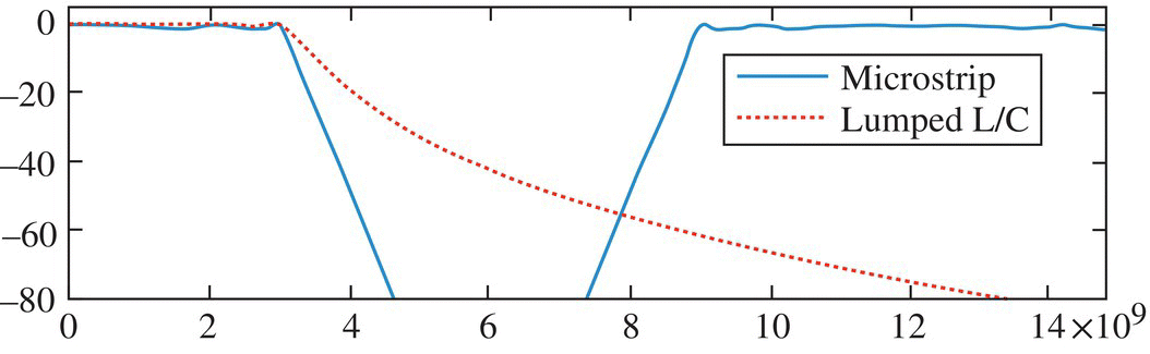 Graph illustrating the frequency responses of the lumped-element filter and distributed-element filter, with a solid curve for microstrip and a dashed curve for lumped L/C.