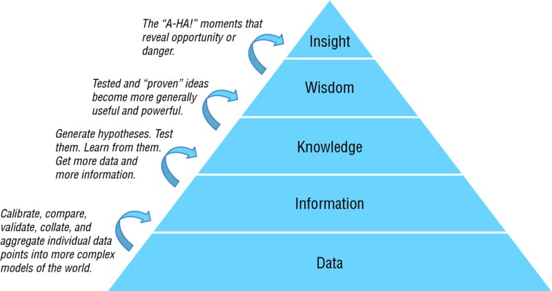 Image of the "DIKW knowledge pyramid." This pyramid is in triangle shape, divided into equivalent steps. The lowest step denotes "Data," then "Information," then "knowledge," then "wisdom," and then at the top is the "insight." A unidirectional curvy arrow joining each step can be seen on the left. Also following text can be seen with respect to each arrow: Calibrate, compare, validate, collate, and aggregate individual data points into more complex models of the world; generate hypotheses, test them, learn from them, get more data and more information; tested and “proven” ideas become more generally useful and powerful; and the “A-HA!” moments that reveal opportunity or danger.