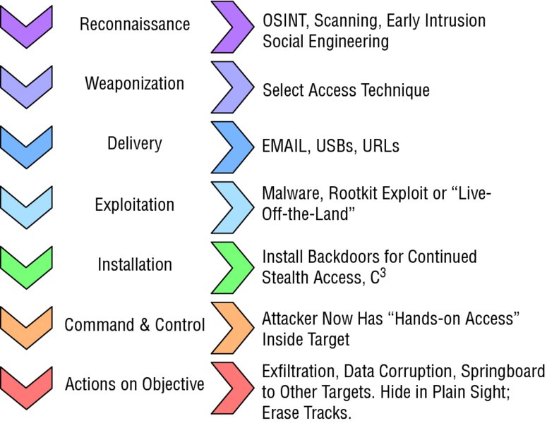 Image of "kill chain conceptual model." Multiple differently shaded downward facing arrows, each representing different elements of the model can be seen. Following are the elements, such as reconnaissance, weaponization, delivery, exploitation, installation, command and control, and actions on objective. On the right-hand side, rightward facing arrows with different components corresponding to different elements of the model  can be seen. 