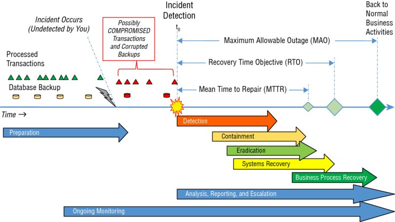 Image of an "incident response lifecycle." Six major phases of activity: preparation, detection, containment, eradication, recovery, and postincident analysis and improvement have been described in the image.