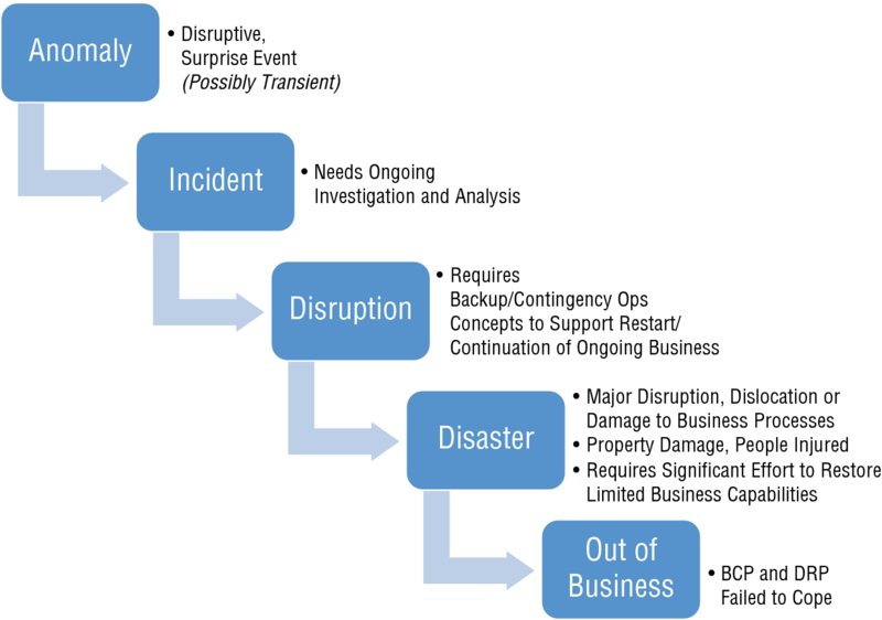 Image of a flowchart describing the descent from anomaly to organizational death. First its about anomaly, incident, disruption, disaster, and out of business. Each  these element has certain text associated with it.