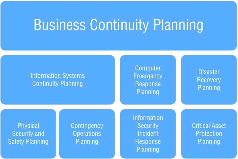Image of different size boxes describing continuity of operations planning and supporting planning processes. 