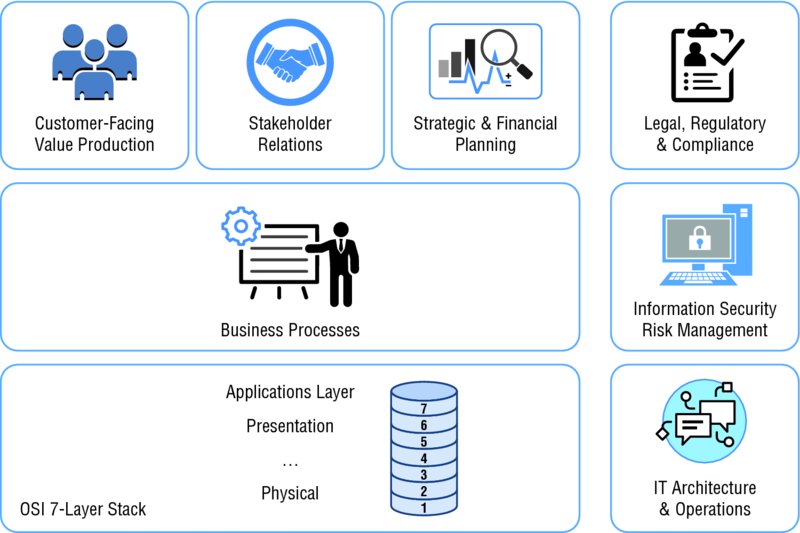 Image of an "OSI reference model" beyond seventh layer. Customer-facing value production; stakeholder relations; strategic and financial planning; legal, regulatory, and compliance; business processes; information security and risk management; 7-layer stack, and IT architecture and operations. 