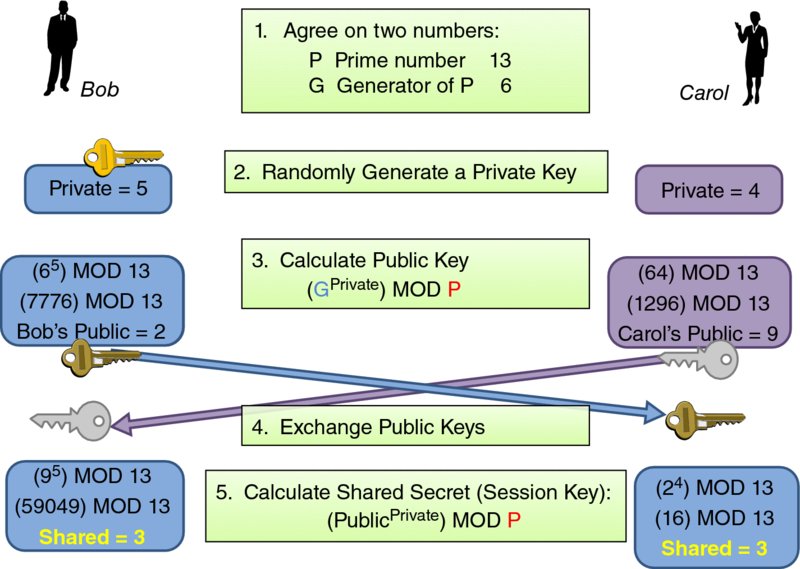 Image shows "Diffi e-Hellman-Merkle shared key generation (conceptual)." Five points can be seen in the middle: (1) agree on two numbers {prime number 13 and generator of P 6}. (2) Randomly generate a private key. (3) Calculate a Public key. (4) Exchange public keys, and (5) calculate shared keys. On both sides other values related to Bob and  Carol are given.