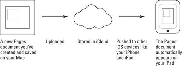 Simplified flow diagram from creating a Pages document on the Mac, uploaded to the iCloud for storage to be pushed to other iOS devices to automatically appear in those devices.