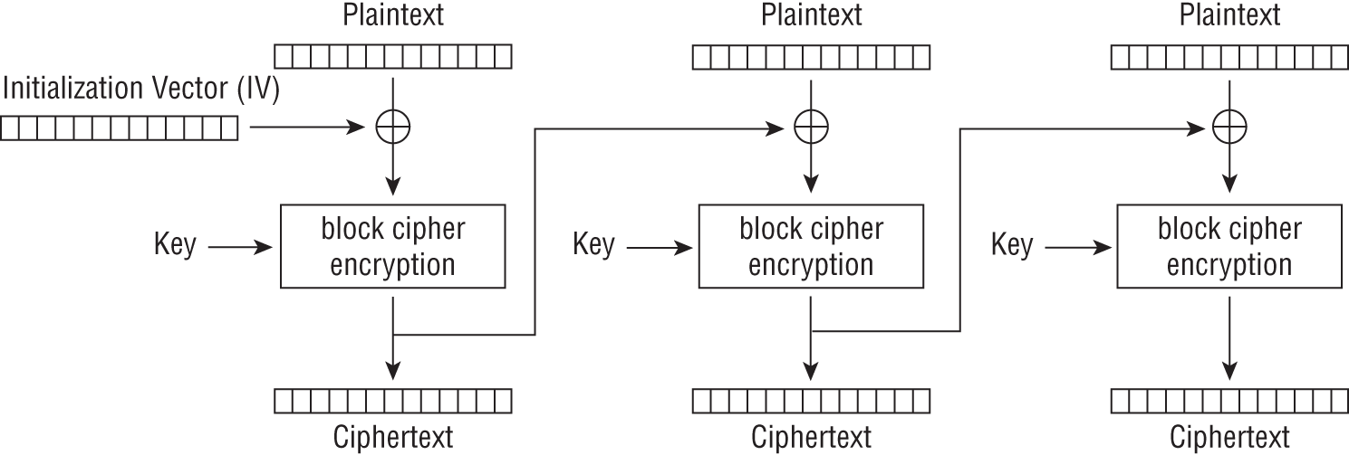 Cipher Block Chaining mode encryption depicting how each block of plaintext is XOR’d with the previous ciphertext block.
