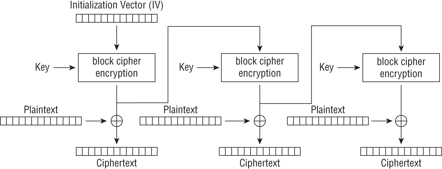 Output Feedback mode encryption that generates keystream blocks that are
XOR’d with plaintext blocks to get the ciphertext.