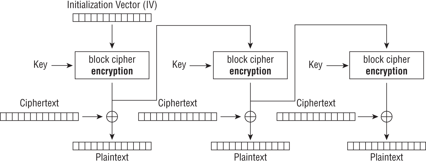 Output Feedback mode decryption depicting that you can obtain an OFB mode keystream by using CBC mode with a constant string of zeros as input.