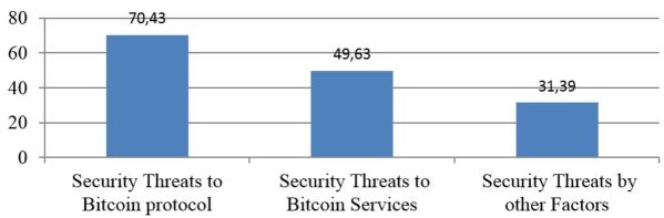 Bar graph depicting the average percentage of the Bitcoin value drop, with vertical bars for security threats to Bitcoin protocol, security threats to Bitcoin services, and security threats by other factors (left–right).