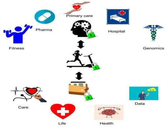 Diagram depicting the use of blockchain and big data in health facilities, with nine icons for fitness, pharma, primary care, hospital, genomics, data, health, life, and care forming a circular formation.