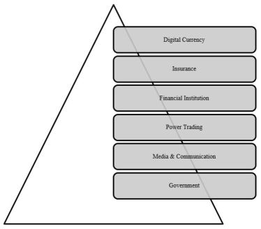 Diagram of the applications of blockchain technology, displaying a triangle and 6 boxes for “digital currency,” “insurance,” “financial institution,” “power trading,” “media and communication,” and “government.”