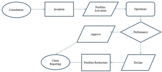 Flowchart depicting the theoretical framework of investment banks, with arrows from “consultation” to “inception,” to “portfolio activation,” to “operations,” to “performance,” leading to “portfolio restructure.”