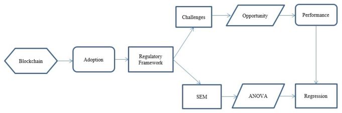 Flowchart of a conceptual framework, with arrows starting from “blockchain” to “adoption,” to “regulatory framework,” branching to “challenges” and “SEM,” leading to “regression.”