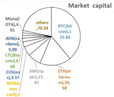 Pie chart depicting the market capital of the main cryptocurrencies, with segments for BTC (25.88), ETH (56.58), XRP (23.82), BCHbit coin (1), EOS (9.57), LTC (6.68), ADA (5.09), Miota (4.01), and others (70.34).