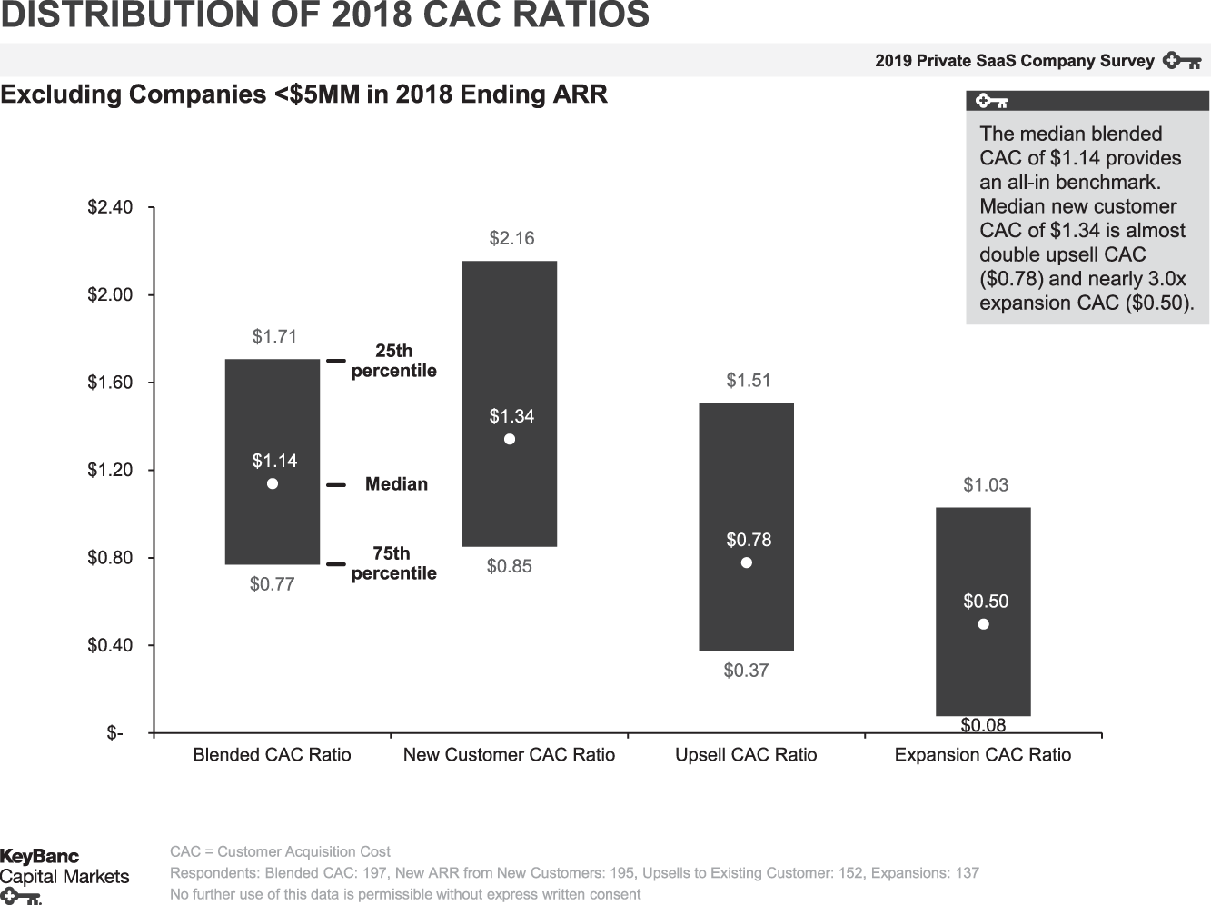 Graph depicting the distribution of 2018 CAC ratios (cost of expansion revenue): Blended, New Customer, Upsell, and Expansion CAC ratios.