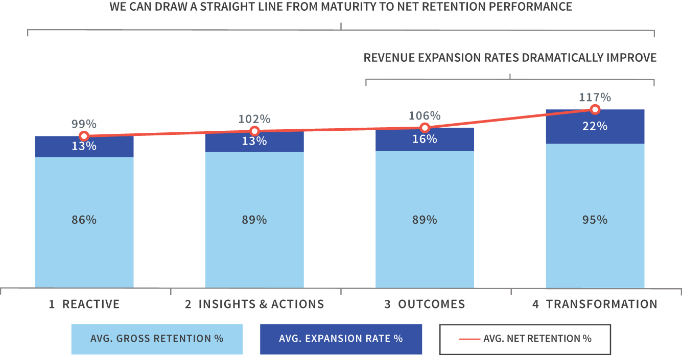 Illustration of a straight line drawn on four vertical bars depicting the improvement of revenue expansion rates from maturity to net retention performance by Customer Success.