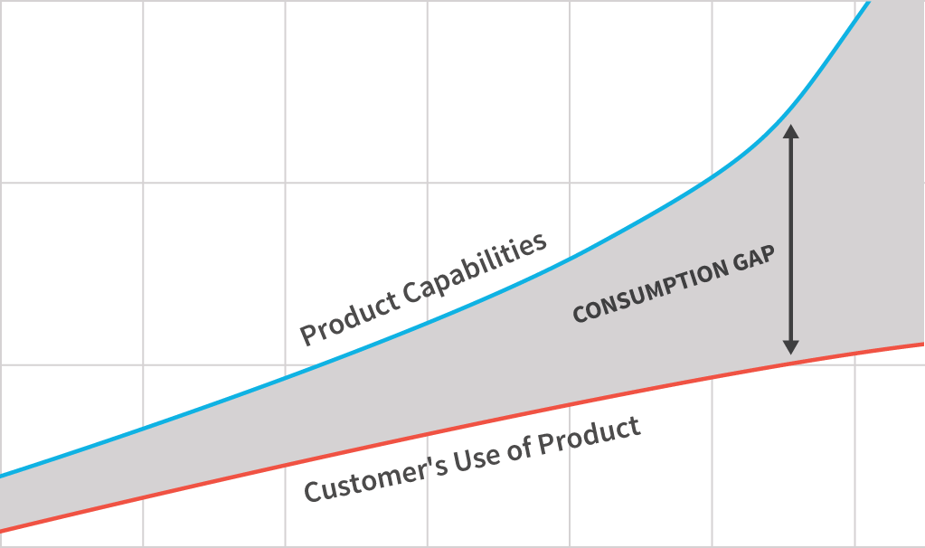 Chart depicting the “consumption gap” that points out what is possible with the capability of a product versus how a customer is actually using it.