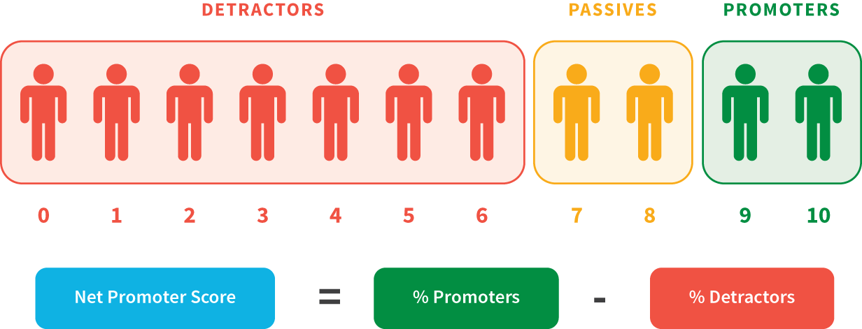 Snapshot of Net Promoter Score, or NPS, a core method that most companies use to measure overall customer satisfaction: Scores from 0 to 6 are unhappy customers, 7 to 8 are satisfied customers, and 9 to 10 are the Promoters.