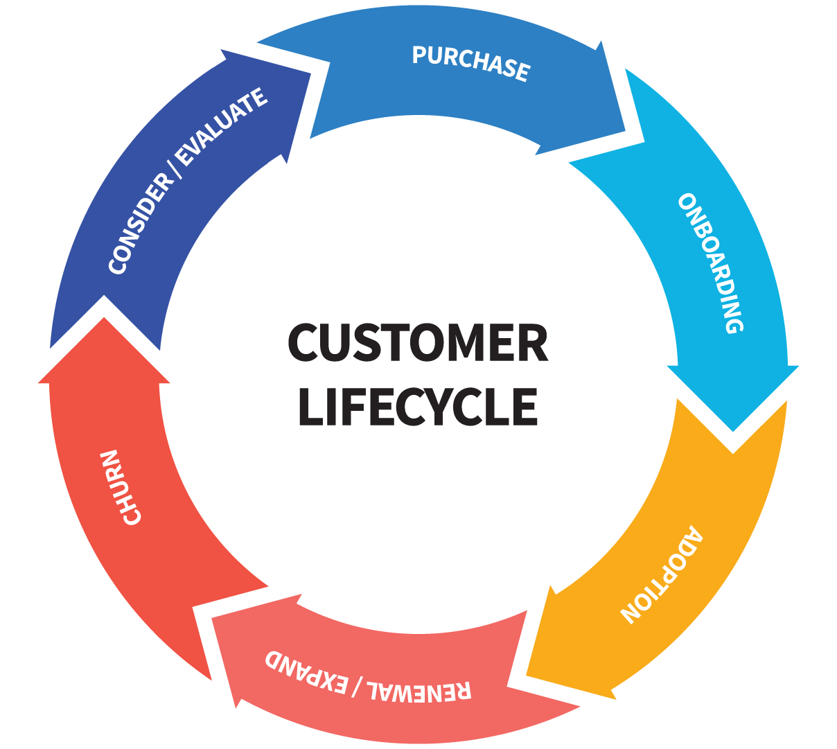 Illustration of a customer lifecycle (a circular pattern) in which a company has to go through an Evaluation, a Purchase, an Onboarding, an Adoption, and a Renewal/Expansion, while avoiding Churn altogether.
