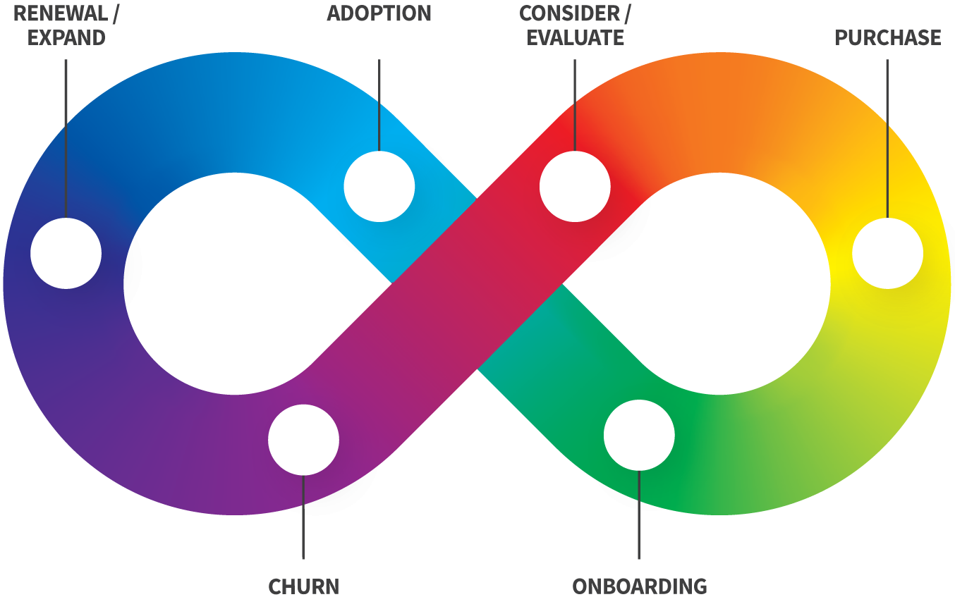 Illustration of a customer lifecycle (a different pattern) in which a company has to go through an Evaluation, a Purchase, an Onboarding, an Adoption, and a Renewal/Expansion, while avoiding Churn altogether.