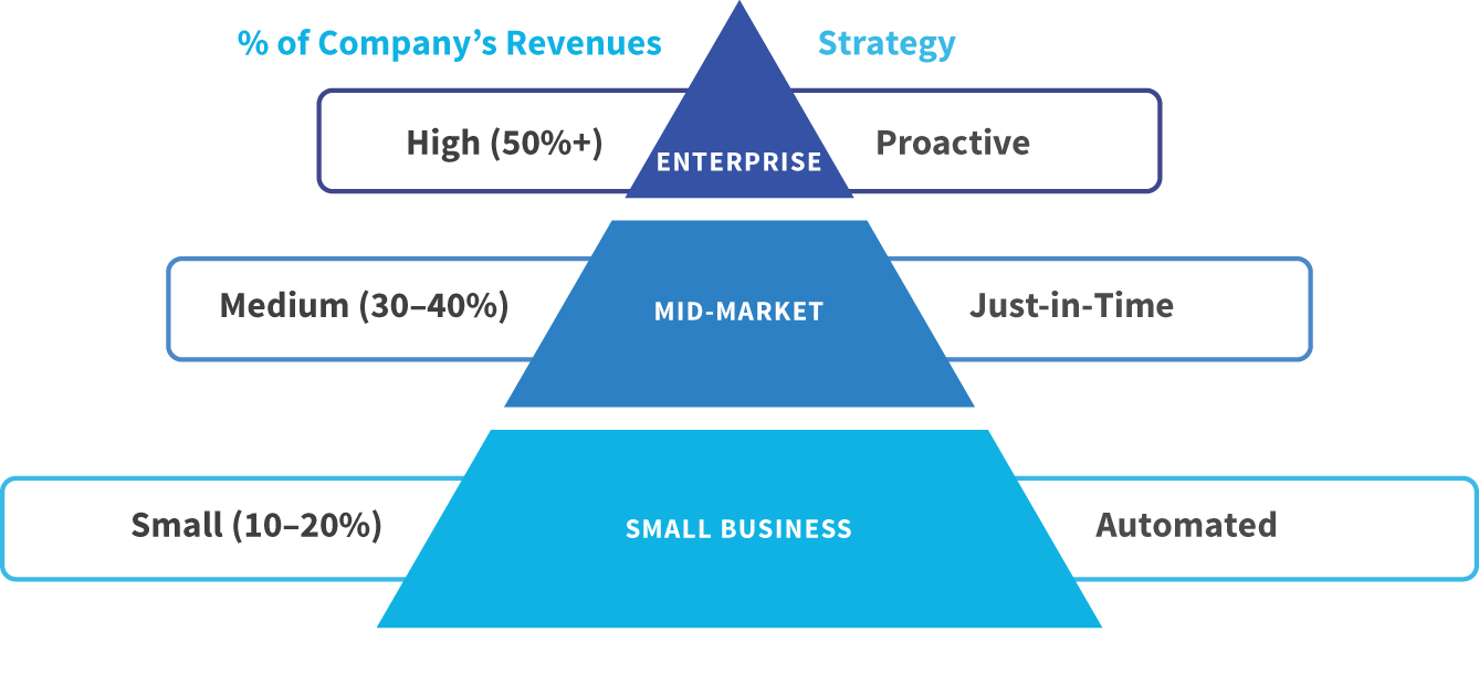 Illustration of a pyramid segmenting by Annual Recurring Revenue that divides the customer base into three segments: Enterprise, Mid-Market, and Small Business.