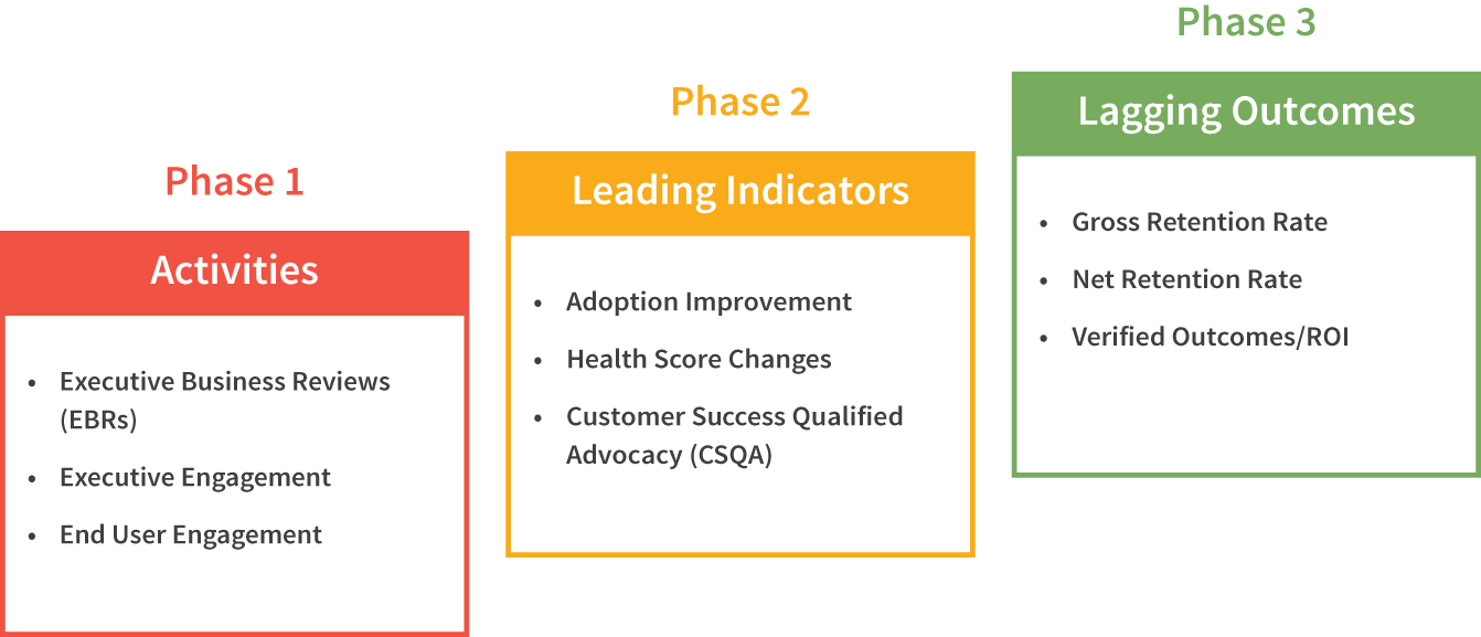Illustration depicting the three phases (Phase 1 - Activities; Phase 2 - Leading Indicators; Phase 3 - Lagging Outcomes) to compensate Customer Success Managers.