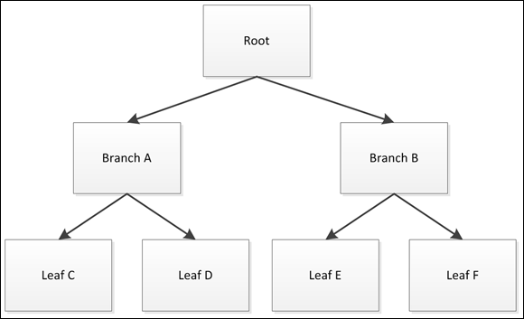 Schematic of the combination of nodes and links forming a structure that looks much like a tree.