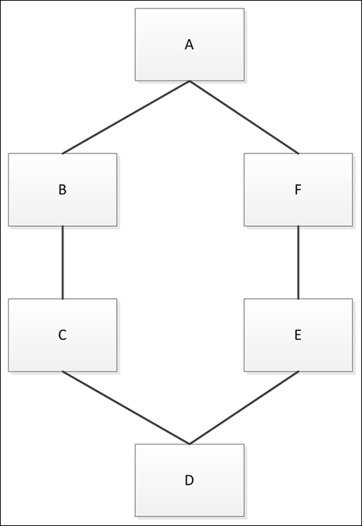 Schematic of a graph node creating a ring where A connects to both B and F.