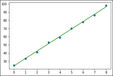 Plot of the regression line onscreen.