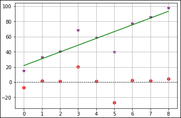 Plot displaying the output with the original data as purple stars, the regression as a green line, and the residuals as red dots.