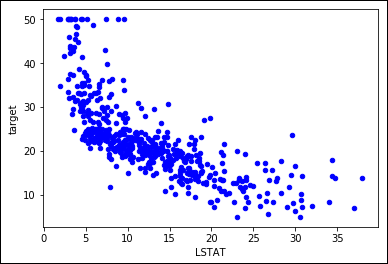 A representation of a scatterplot depicting when LSTAT is around 5, the target seems to vary between values of 20 to 50. As LSTAT increases, the target decreases to 10, reducing the variation.