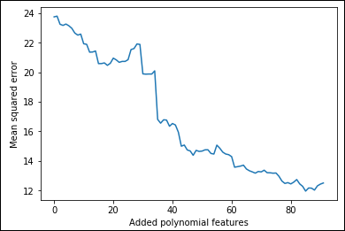 A graph of the results that demonstrates that some additions are great because the squared error decreases, and other additions are terrible because they increase the error instead.