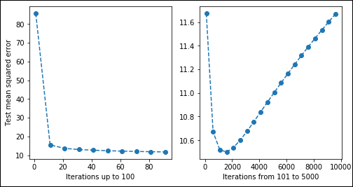 Plot of the algorithm initially starting with a high error rate, but it manages to reduce it in just a few iterations, usually 5–10.