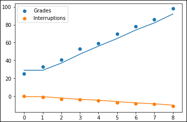 Plot displaying the KNN approach that models the data points differently than multiple linear regression does.