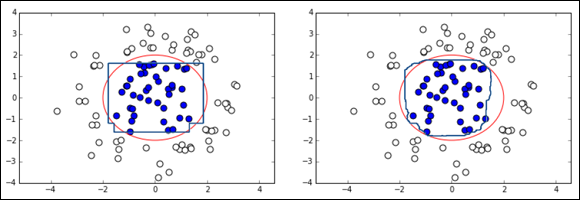 Scatterplots displaying the squared decision boundary of a single decision tree (on the left) as compared to an ensemble of decision trees (on the right).