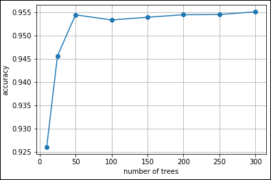 A plot that reveals how the RF algorithm converges to a good accuracy after building a few trees.