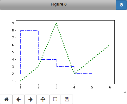 Plot in which the first line now uses the 'steps' draw style, which can make seeing data transitions significantly easier. This example obtains the parameters for the second line in the subplot using the get_lines().