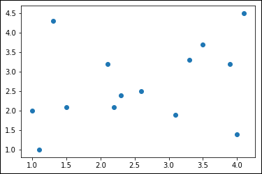 Plot displaying a random bunch of dots.