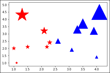 Plot where the size of the dots used within the plot reflect the output of a particular algorithm, which is straightforward in this case. The output of the algorithm depends on the y-axis position of the dot.