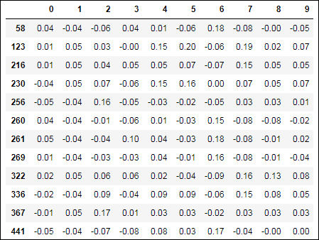 Depiction of the rows in the dataset featuring some possibly outlying values.