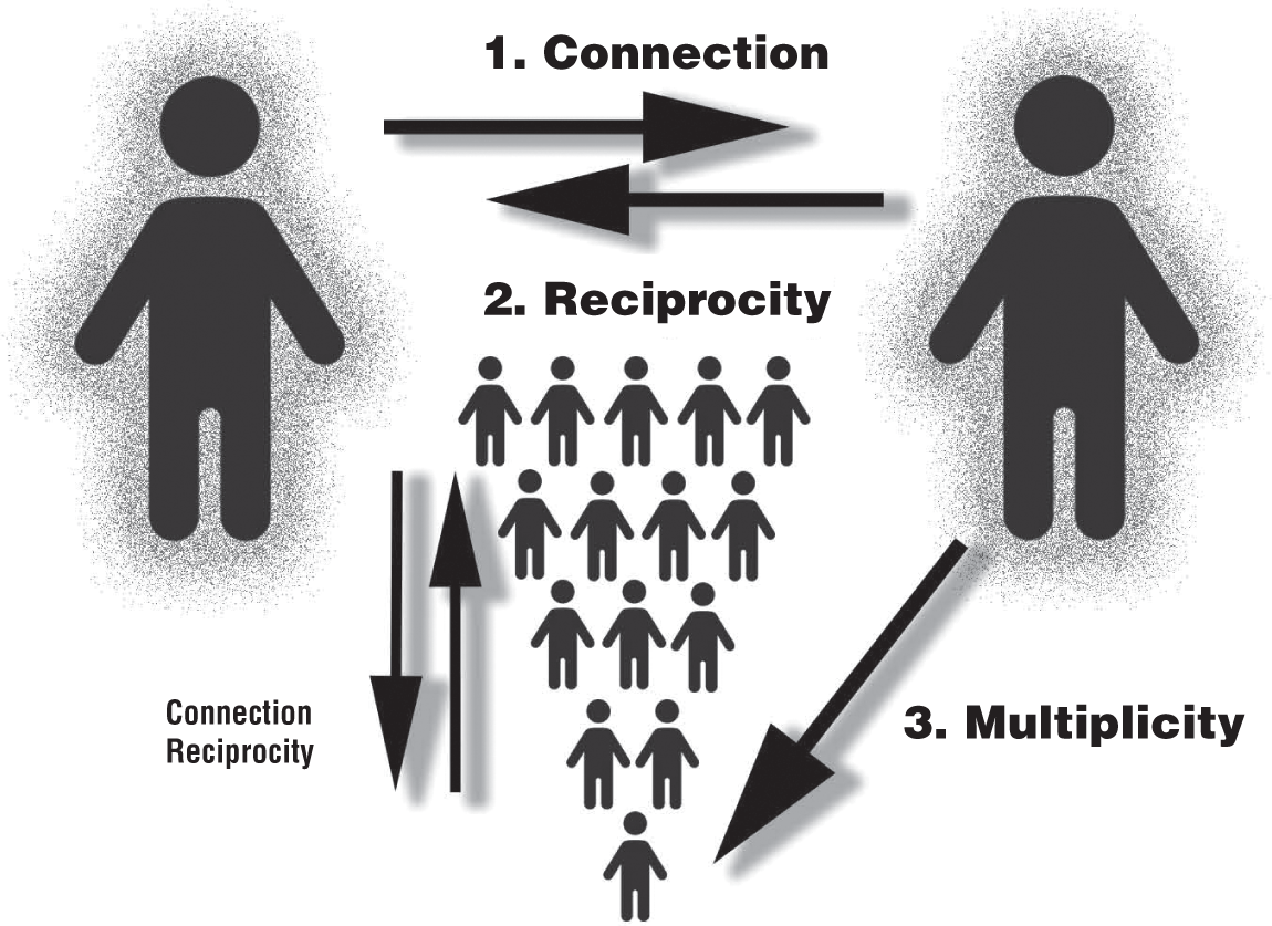 Illustration depicting the service effect and its three connecting components: connection, reciprocity, and multiplicity.
