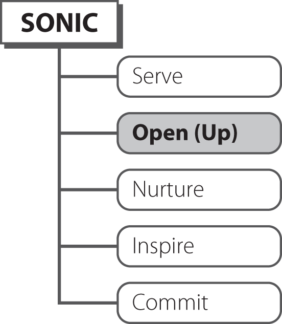 Illustration of an action plan called SONIC that stands for  Serve, Open (Up), Nurture, Inspire, and Commit, with the "Open(Up)" option highlighted.