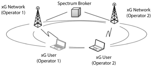 Schematic diagram illustrating a CR network accessing an unauthorized band, with lines from “Spectrum broker” connecting to “xG network (operator 1,” to “xG network (operator 2,” etc.